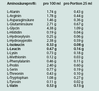 Aminosäureprofil hydroproxylan